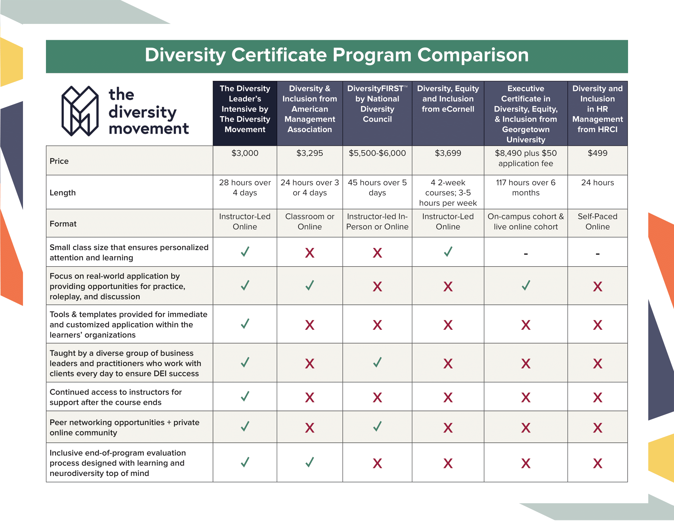 chart comparing the features of common diversity certification programs