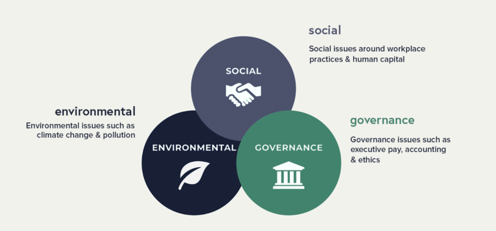 Ven diagram showing the elements of ESG: Environmental, social, governance