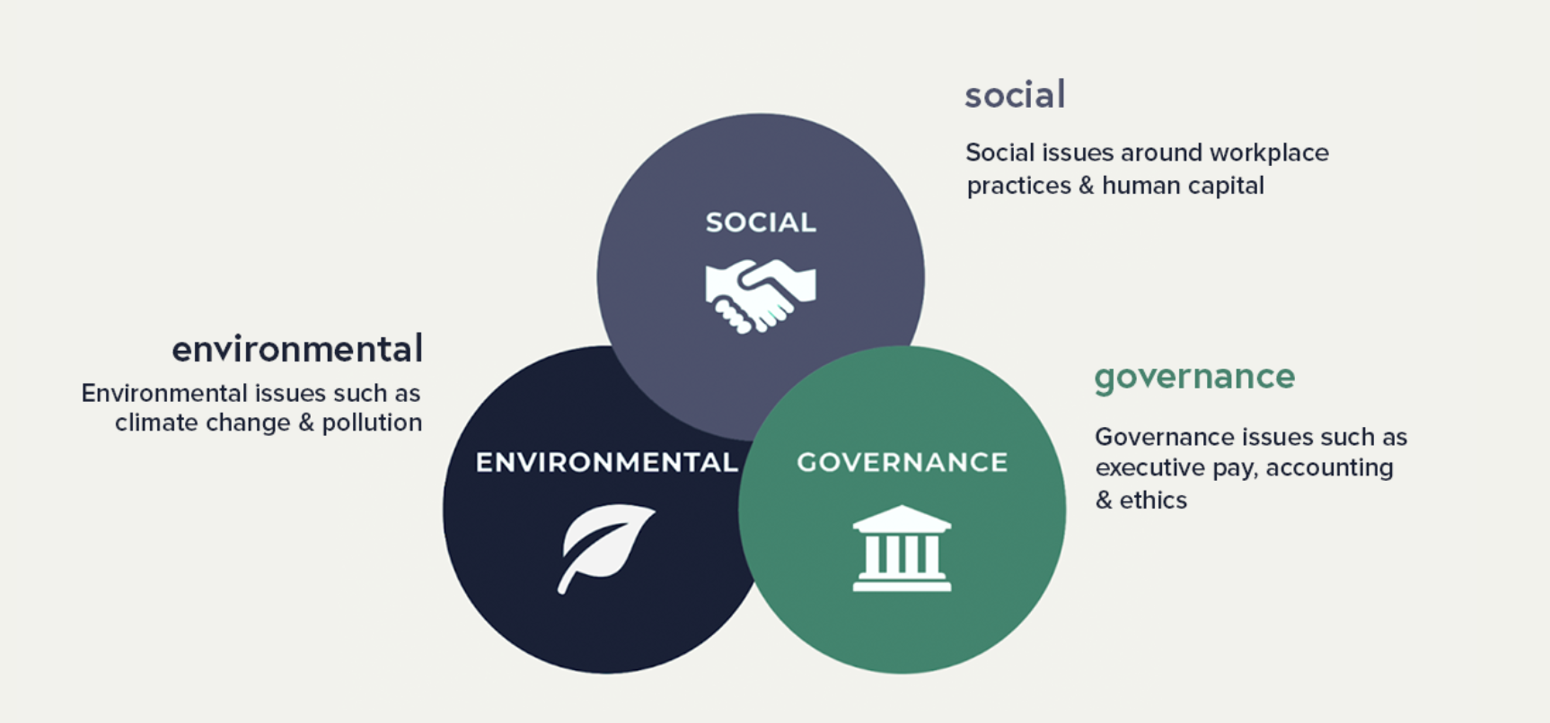 Ven diagream showing the elements of ESG: Environmental, social, governance
