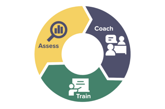 Assess, Coach, Train process graphic with icons for each