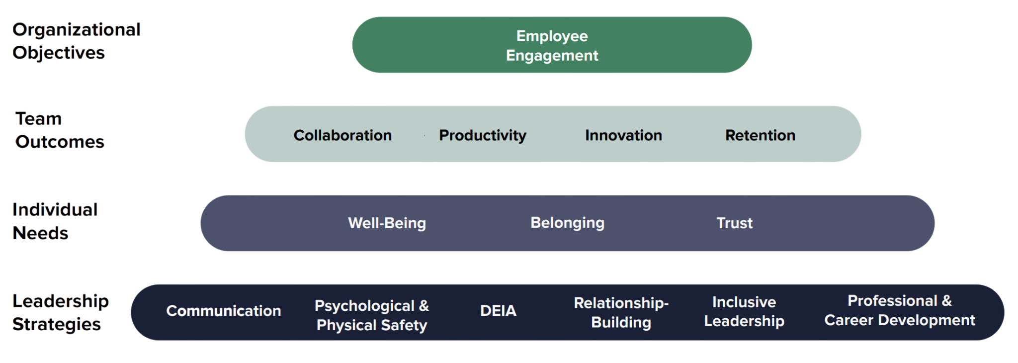 employee engagement growth model chart