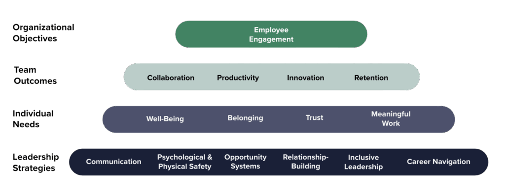 employee engagement growth model