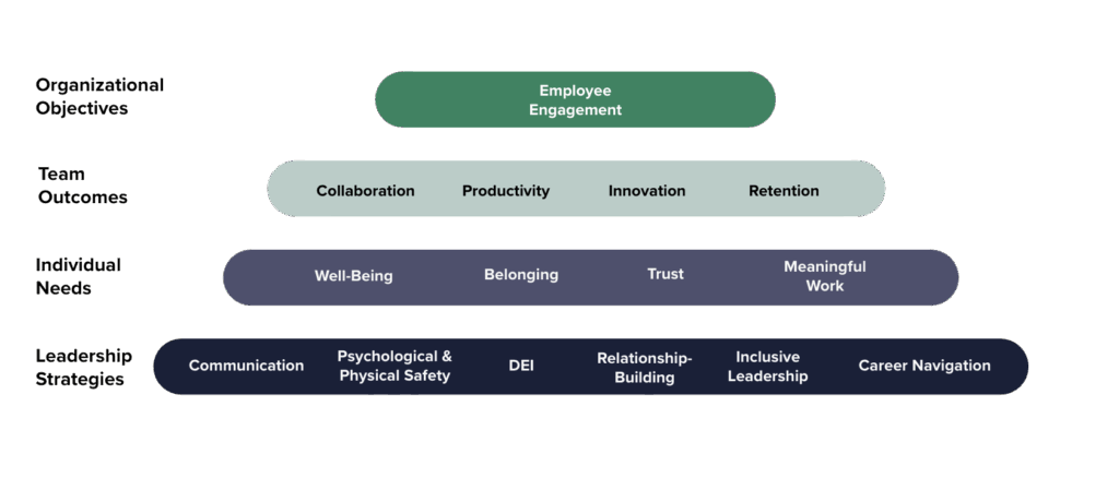 diagram showing how leaders can improve employee engagement