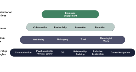 diagram showing how leaders can improve employee engagement